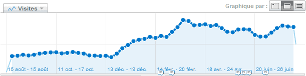 Performance de la campagne de référencement pour Autoperfs.com